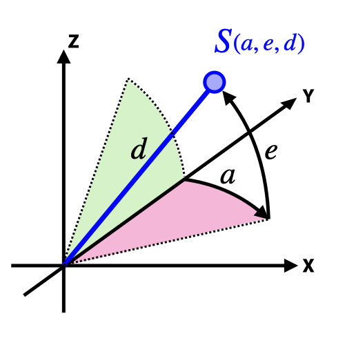 Angular coordinates aed (azimuth, elevation and distance)