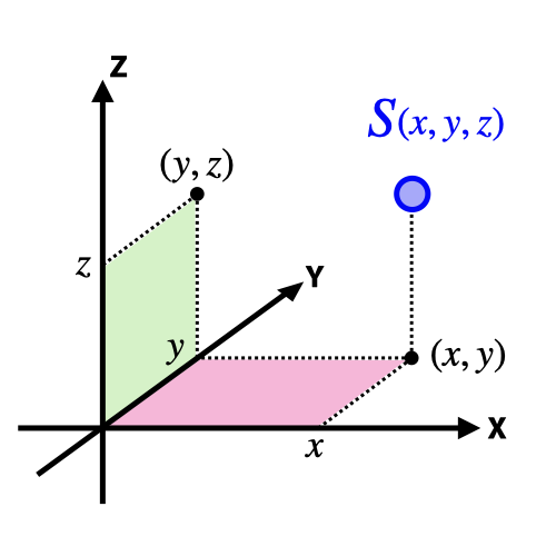 Cartesian coordinates xyz